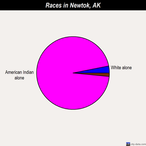 Newtok races chart