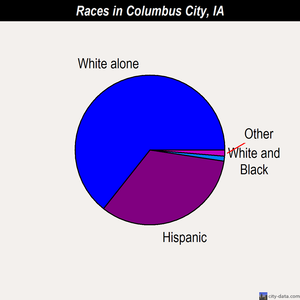 Columbus City races chart