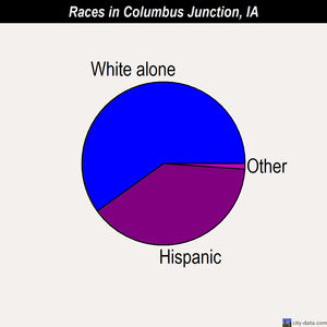 Columbus Junction races chart