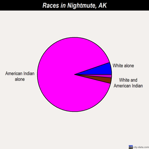 Nightmute races chart