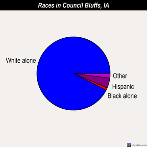 Council Bluffs races chart