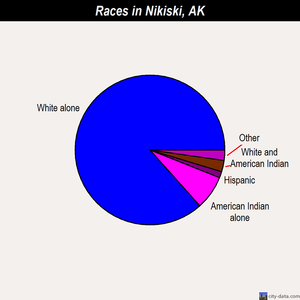 Nikiski races chart
