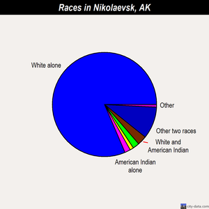 Nikolaevsk races chart