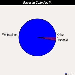 Cylinder races chart