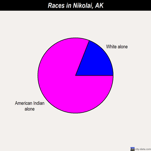 Nikolai races chart