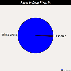 Deep River races chart