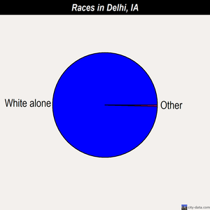 Delhi races chart