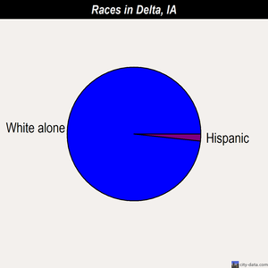Delta races chart
