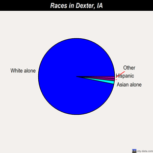 Dexter races chart