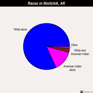Ninilchik races chart