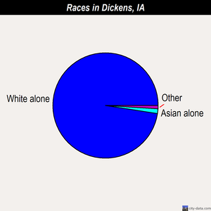 Dickens races chart