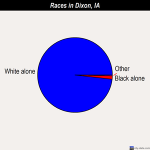 Dixon races chart