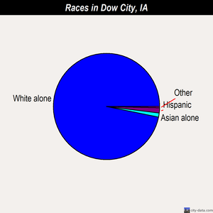 Dow City races chart