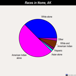Nome races chart