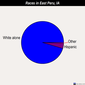 East Peru races chart