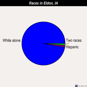Eldon races chart