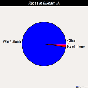 Elkhart races chart