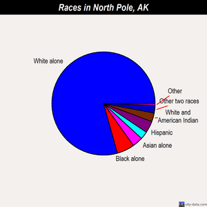 North Pole races chart