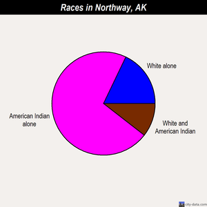 Northway races chart