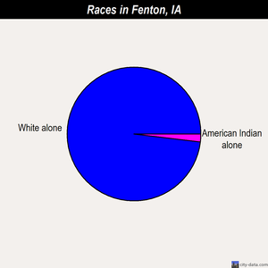 Fenton races chart