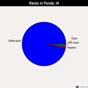 Fonda races chart