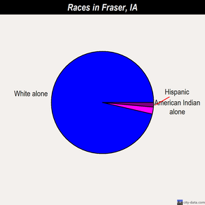 Fraser races chart