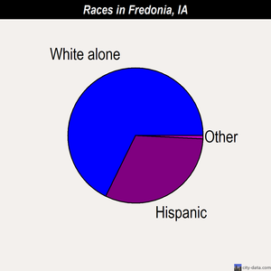 Fredonia races chart