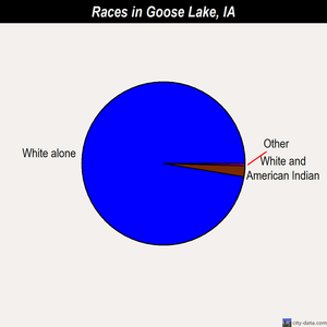 Goose Lake races chart
