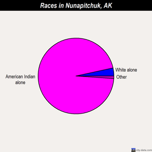 Nunapitchuk races chart