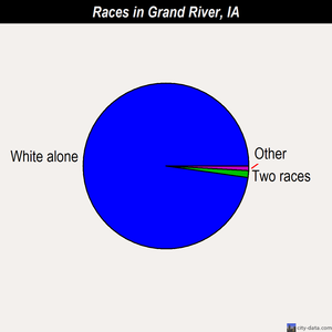 Grand River races chart