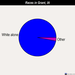 Grant races chart