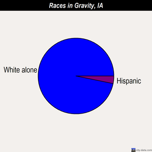 Gravity races chart