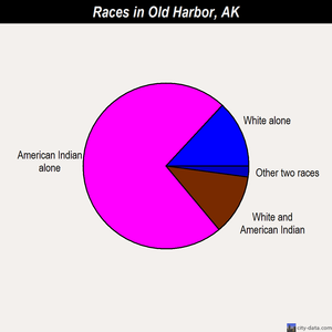 Old Harbor races chart
