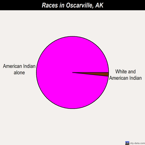 Oscarville races chart