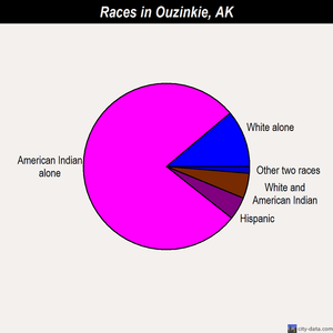 Ouzinkie races chart