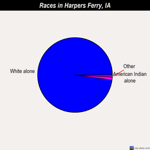 Harpers Ferry races chart
