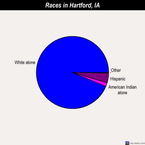 Hartford races chart
