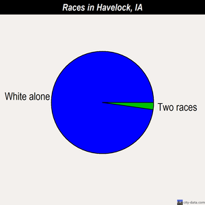 Havelock races chart