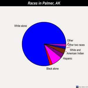 Palmer races chart