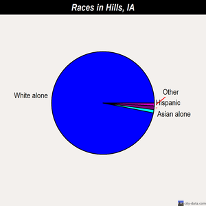 Hills races chart