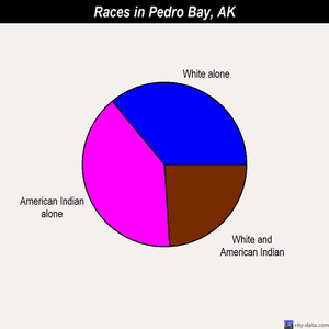 Pedro Bay races chart