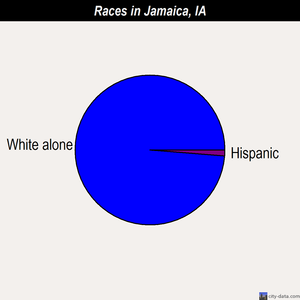 Jamaica races chart