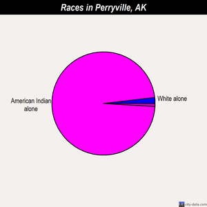 Perryville races chart