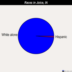 Joice races chart