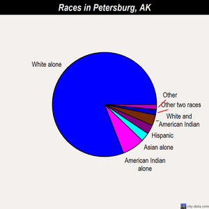 Petersburg races chart