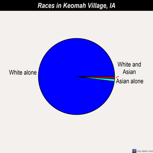Keomah Village races chart