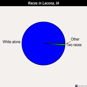 Lacona races chart
