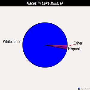 Lake Mills races chart