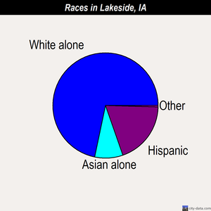 Lakeside races chart