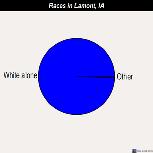 Lamont races chart